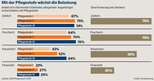 grafik: Mit der Pflegestufe wächst die Belastung.