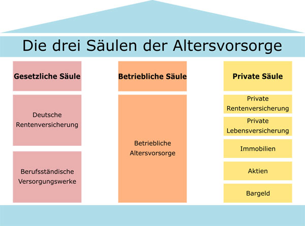 Grafik: Die drei Säulen der Altersvorsorge.