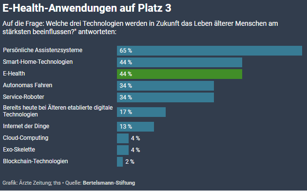 E-Health-Anwendungen auf Platz 3