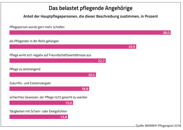 Statistik: Das belastet pflegende Angehörige.