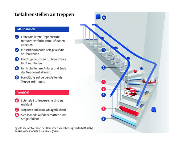 Infografik: Die Gefahrenstellen an Treppen