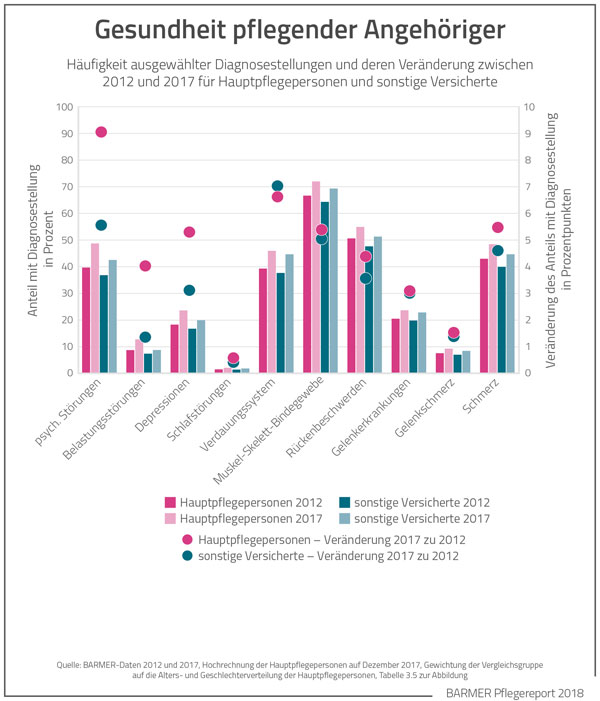 Statistik über die Gesundheit von pflegenden Angehörigen.
