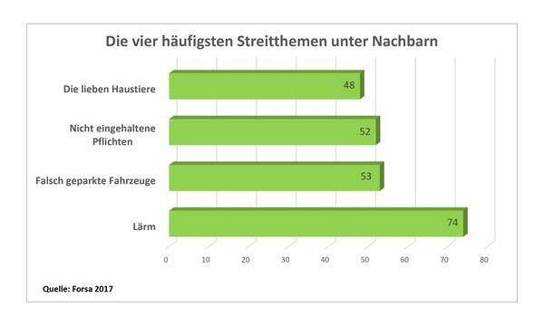 Die folgenden vier Themen sind laut einer aktuellen Forsa-Studie die häufigsten Streitthemen.