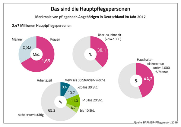 Grafik: das sind die Hauptpflegepersonen. Von 2,74 Millionen pflegenden Angehörigen sind 1,65 Millionen Frauen.
