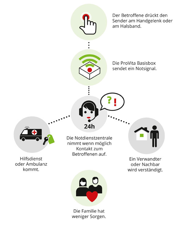 Grafik: So funktioniert die Hausnotruf Rettungskette