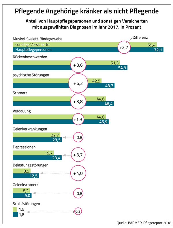 Infografik: Pflegende Angehörige kränker als nicht Pflegende.