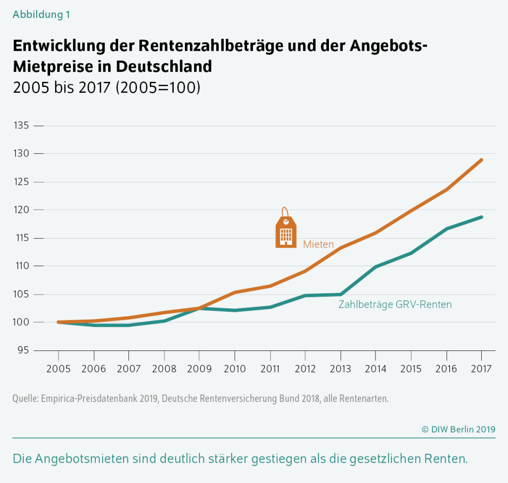 Grafik: Entwicklung der Rentenzahlbeträge und der Angebots-Mietpreise in Deutschland.