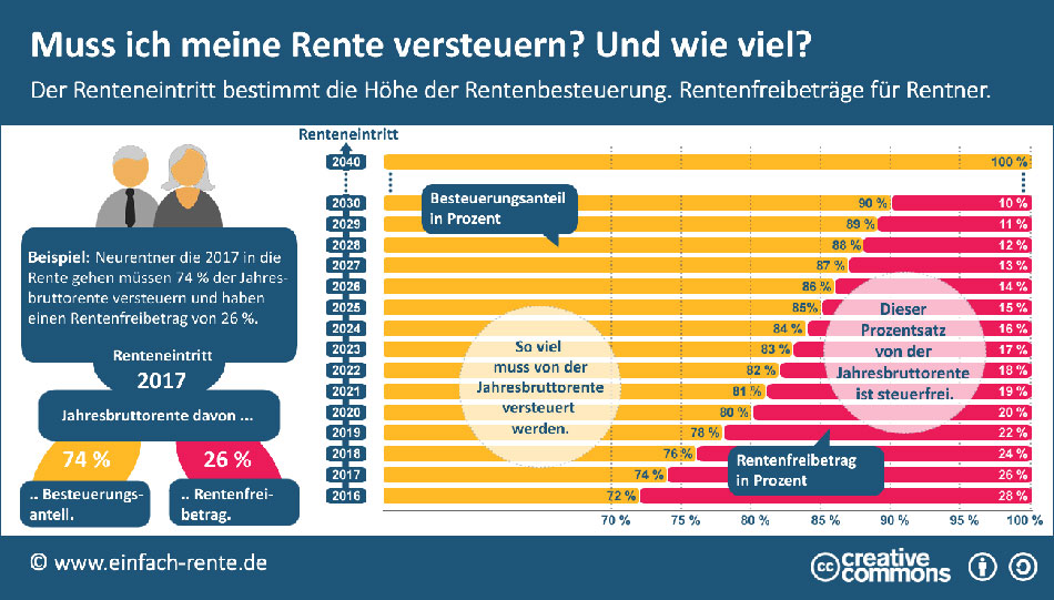 Statistik: So viel Rente müssen sie versteuern. Abhängig vom Renteneintritt.