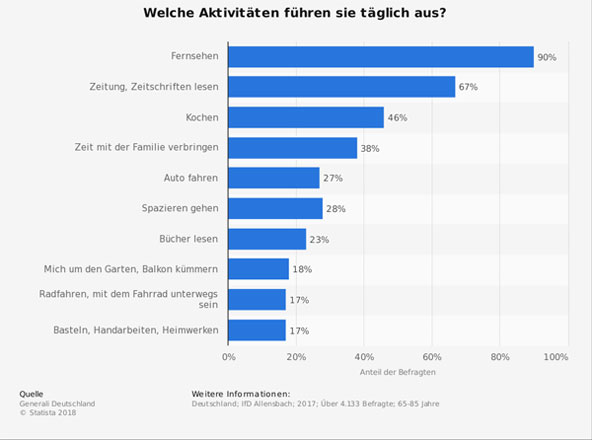 Statistik über die täglichen Aktivitäten von Senioren.