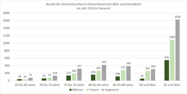 Statistik Demenzkranke in Deutschland nach Alter und Geschlecht.