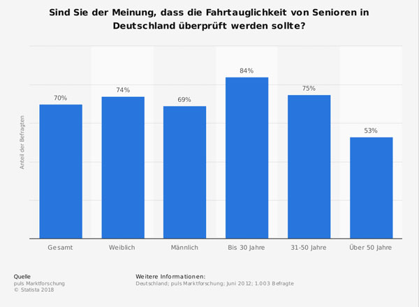 Statistik: Soll die Fahrtauglichkeit von Senioren überprüft werden.