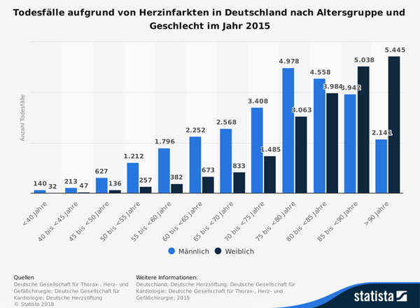 statistic_id521812_todesfaelle-aufgrund-von-herzinfarkten-nach-altersgruppe-und-geschlecht-2015