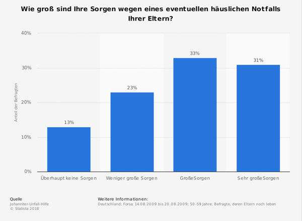 Statistik: 31 Prozent der Befragten machen sich sehr große Sorgen, dass ihren Eltern zuhause etwas passiert.