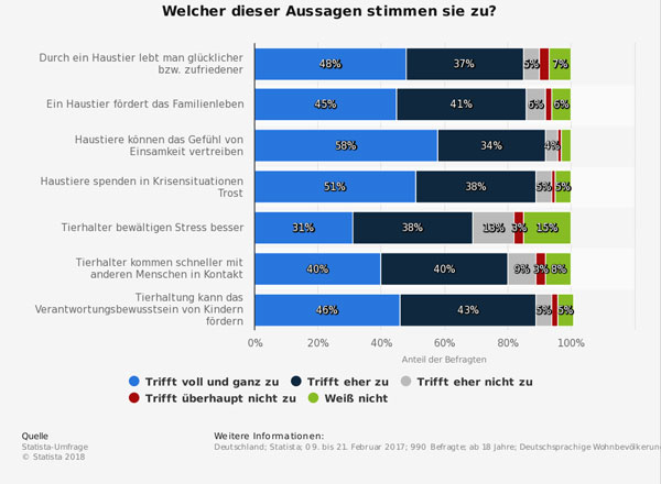 Umfrage zur Beziehung von Mensch und Haustier. 60 Prozent der Befragten sind davon überzeugt, dass ein Haustier das Gefühl von Einsamkeit vertreiben kann.