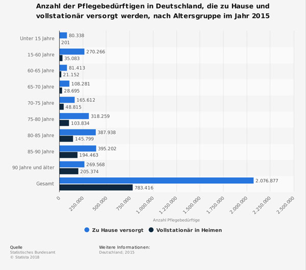 Statistik Anzahl der Pflegebedürftigen, die zu Hause und vollstationär versorgt werden, nach Altersgruppen