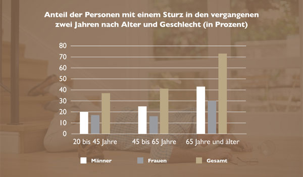 Statistik. Stürze in den vergangenen zwei Jahren nach Alter und Geschlecht.,