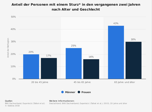 statistik: Sturzrisiko von Männern und Frauen.