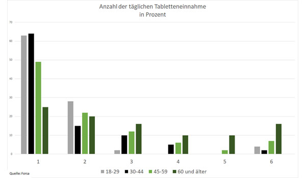 Statistik über die Anzahl der Tabletteneinnahmen mit zunehmenden Alter