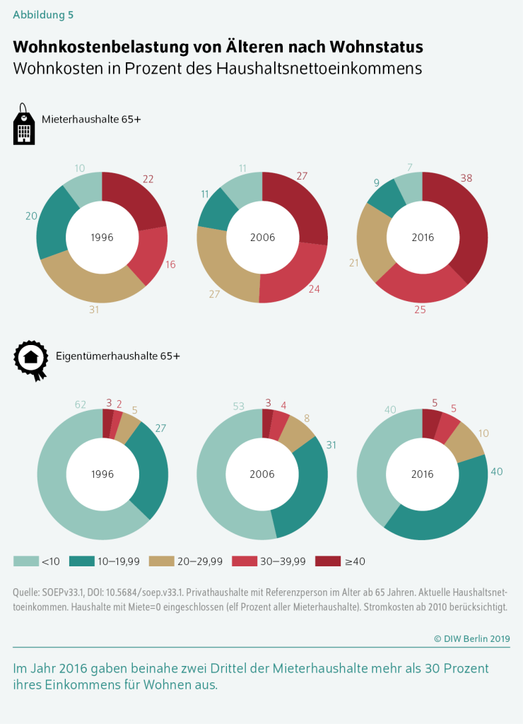 Grafik: Wohnkostenbelastung von Älteren nach Wohnstatus.