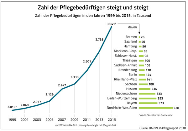 Statistik. Die Zahl der Pflegebedürftigen steigt jedes Jahr an.
